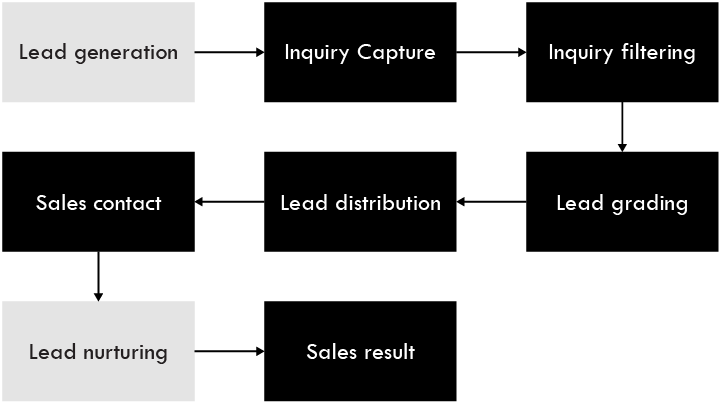 from lead generation to lead nurturing - Process