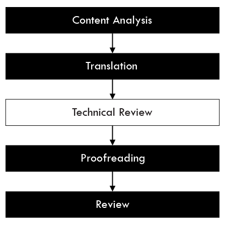 MNCS Korea's Translation and Localization Process